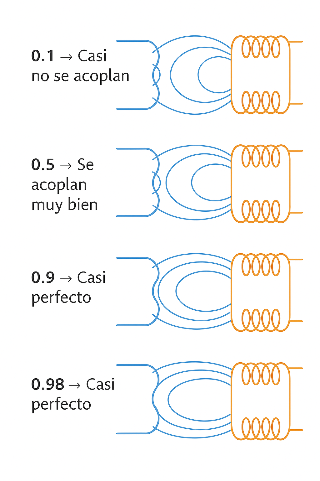 Diagrama de acoplamiento magnético con distintos valores de k