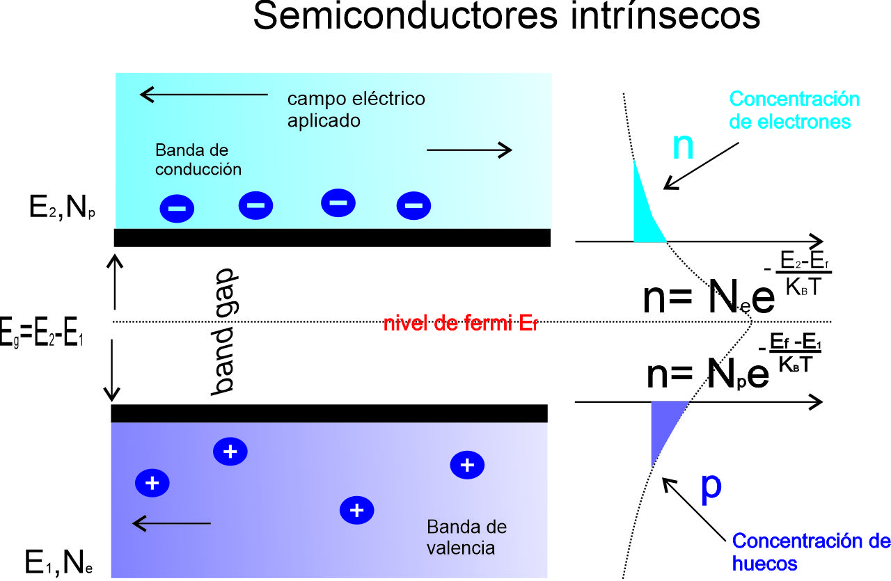 Estructura de bandas en semiconductores