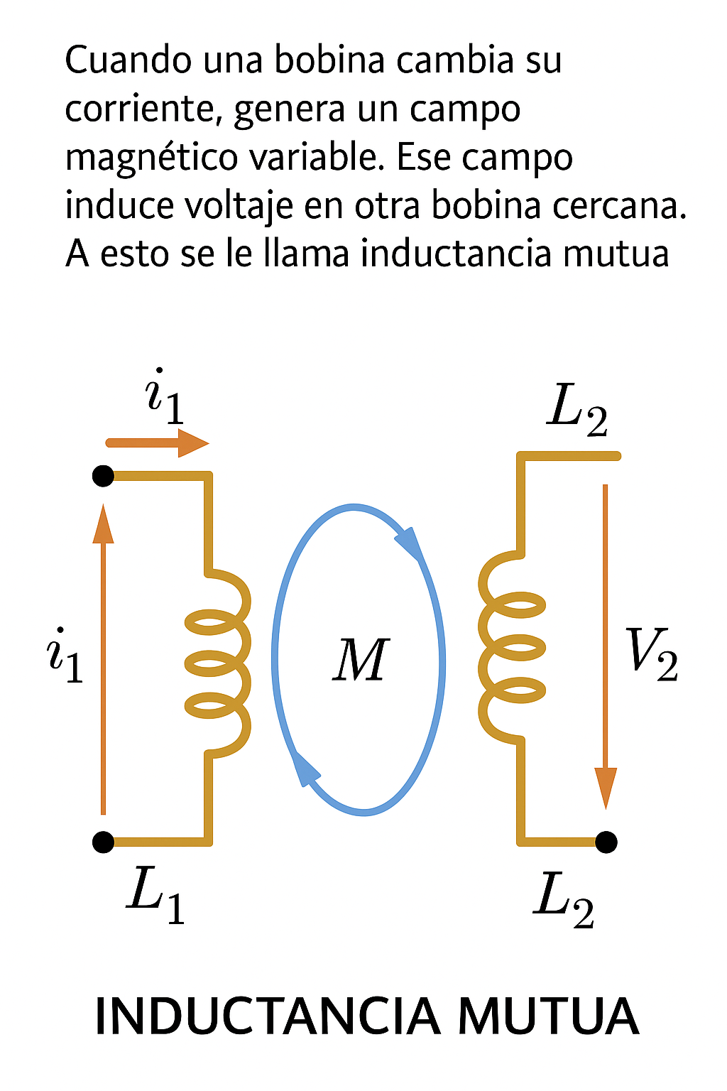Inductancia mutua entre dos bobinas