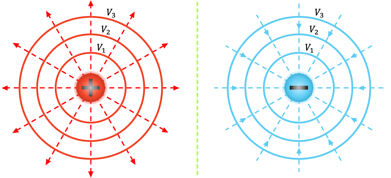 Representación del potencial eléctrico